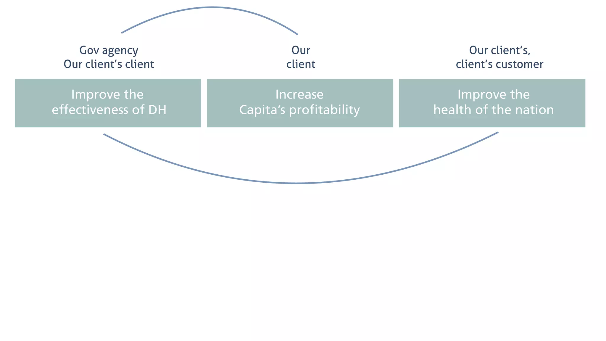 How the hubs support the definition
NHS Choices continuously improves health information
and delivers it through the most appropriate use of digital channels.
Both are proven to support positive behavioural change
Empowering citizens by
providing the nation’s digital front doors to health information
Improve the
health of the nation
Improve the
effectiveness of DH
Increase
Capita’s profitability
Part of, and, supporting the NHS’s spectrum of urgency
999
Our
client
Our client’s,
client’s customer
Gov agency
Our client’s client
 