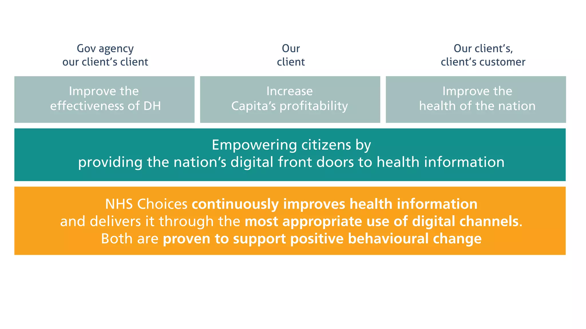 How the hubs support the definition
NHS Choices continuously improves health information
and delivers it through the most appropriate use of digital channels.
Both are proven to support positive behavioural change
Empowering citizens by
providing the nation’s digital front doors to health information
Improve the
health of the nation
Improve the
effectiveness of DH
Increase
Capita’s profitability
Part of, and, supporting the NHS’s spectrum of urgency
999
Our
client
Our client’s,
client’s customer
Gov agency
our client’s client
 