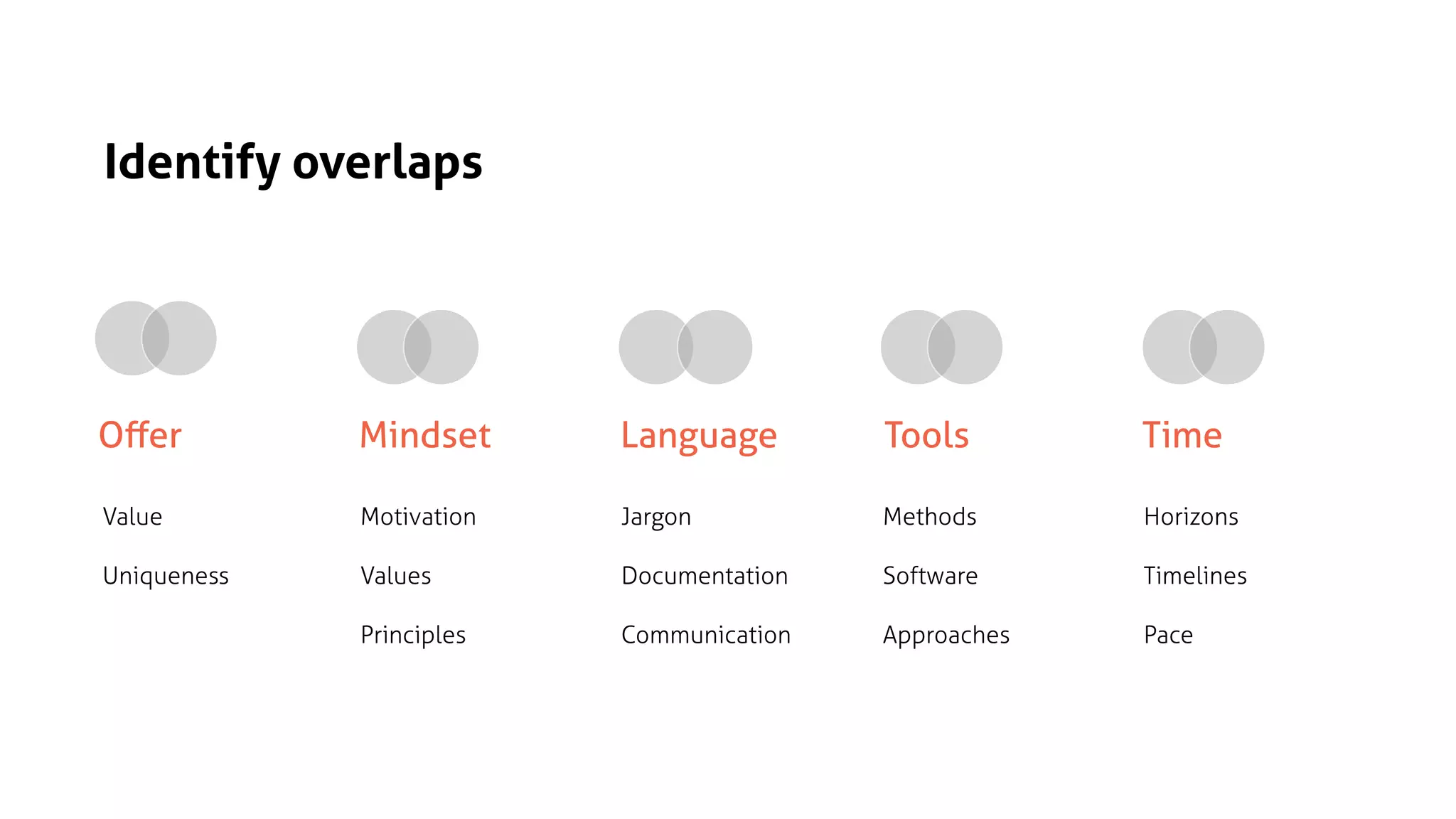 Jargon
Documentation
Communication
Motivation
Values
Principles
Methods
Software
Approaches
Value
Uniqueness
Horizons
Timelines
Pace
Oﬀer Mindset Language Tools Time
Identify overlaps
 