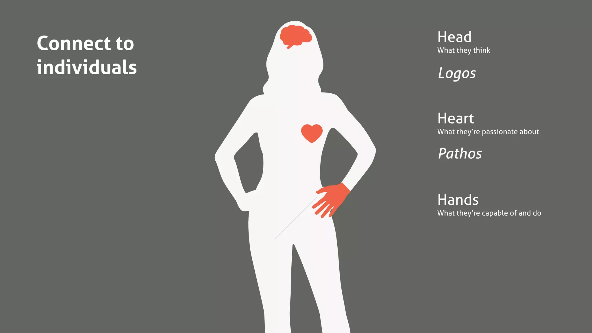 Connect to
individuals
Heart
What they’re passionate about
Head
What they think
Hands
What they’re capable of and do
Logos
Pathos
 