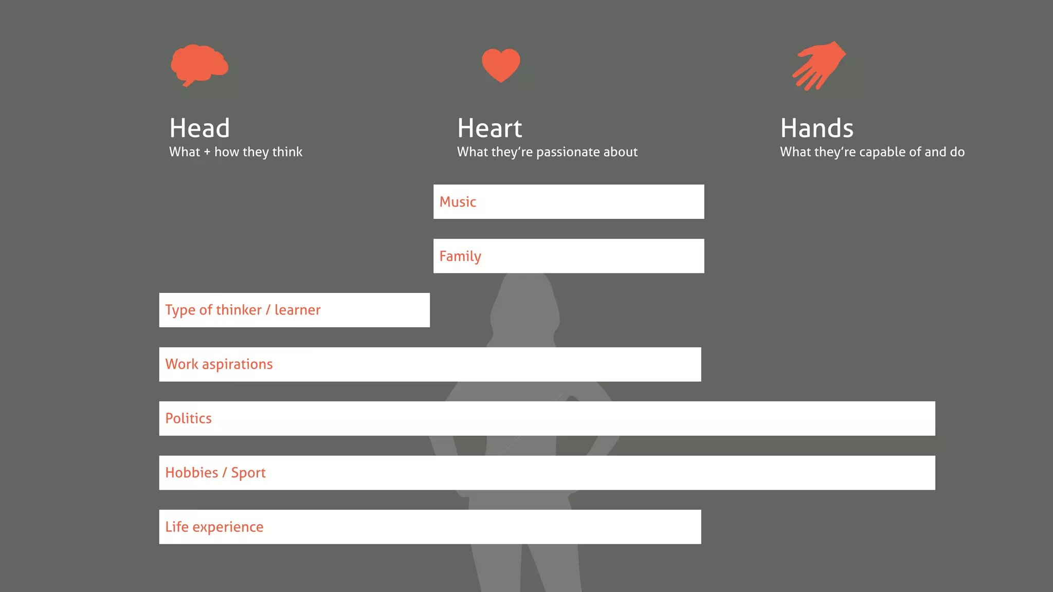 Heart
What they’re passionate about
Head
What + how they think
Hands
What they’re capable of and do
Life experience
Hobbies / Sport
Politics
Work aspirations
Type of thinker / learner
Family
Music
 