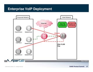 © 2008 Sipera Systems, Inc. All Rights Reserved.
Enterprise VoIP Deployment
Internet
Hotel Network
Guest Data VLAN
VLAN ID: 100
172.16.100.0/24
Voice VLAN
VLAN ID: 200
172.16.200.0/24
Corporate Network
Financial Server Database Server
Database Server
Database Server
Email Server
Financial Server
Attacks
After VLAN
Hop
VoIP Attacks are Real webinar
SANS Pentest Summit 27
 