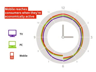 6/2/1121Source: Orange UK study 2007 