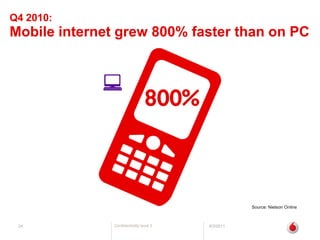 Q4 2010: Mobile internet grew 800% faster than on PC6/2/1124Source: Nielson Online