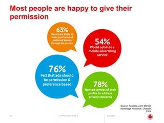 Most people are happy to give their permission6/2/1133Source: Alcatel-Lucent Market Advantage Research, October 2009