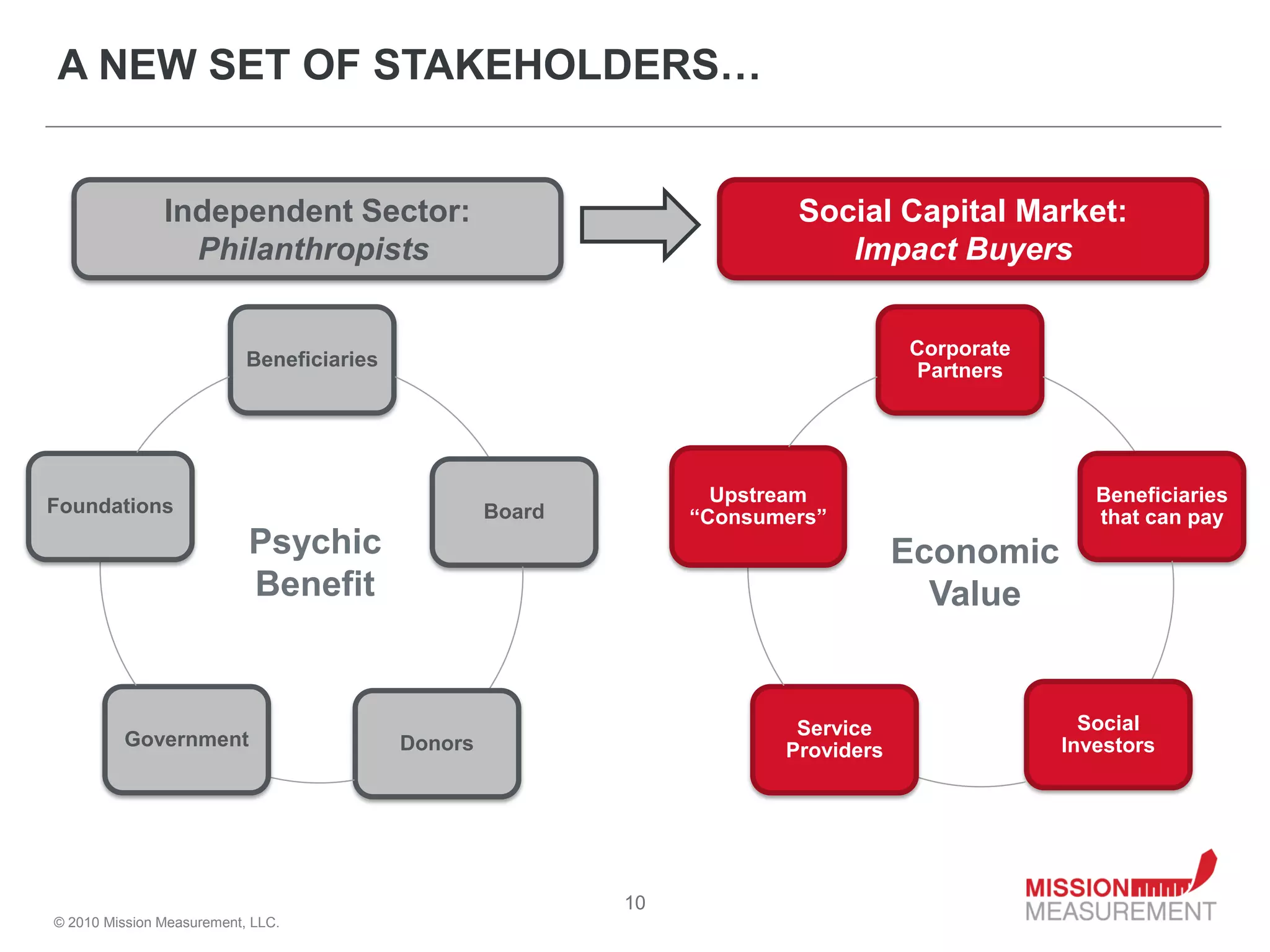 A NEW SET OF STAKEHOLDERS…


               Independent Sector:                                       Social Capital Market:
                 Philanthropists                                            Impact Buyers


                                                                                    Corporate
                           Beneficiaries
                                                                                    Partners




                                                                   Upstream                        Beneficiaries
Foundations                                         Board        “Consumers”                       that can pay
                           Psychic                                                  Economic
                           Benefit                                                    Value


                                                                         Service                  Social
         Government                        Donors                                               Investors
                                                                        Providers




                                                            10
© 2010 Mission Measurement, LLC.
 