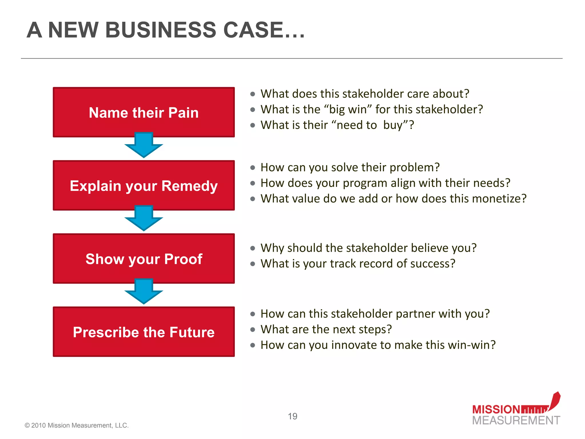 A NEW BUSINESS CASE…

                                      What does this stakeholder care about?
                   Name their Pain    What is the “big win” for this stakeholder?
                                      What is their “need to buy”?


                                      How can you solve their problem?
             Explain your Remedy      How does your program align with their needs?
                                      What value do we add or how does this monetize?


                                      Why should the stakeholder believe you?
                  Show your Proof     What is your track record of success?


                                      How can this stakeholder partner with you?
              Prescribe the Future    What are the next steps?
                                      How can you innovate to make this win-win?




                                            19
© 2010 Mission Measurement, LLC.
 