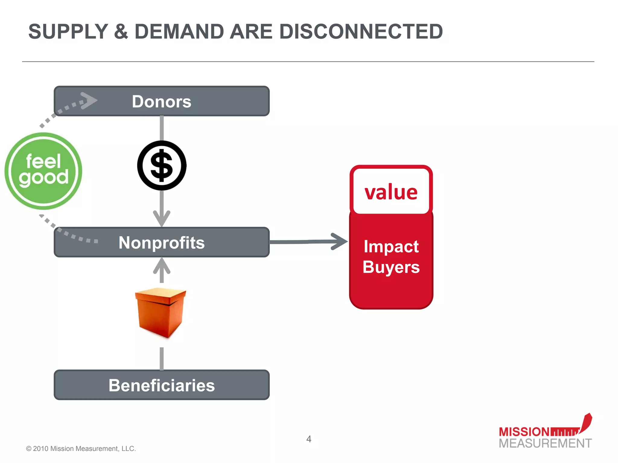 SUPPLY & DEMAND ARE DISCONNECTED


                              Donors




                                           value

                          Nonprofits       Impact
                                           Buyers




                       Beneficiaries

                                       4
© 2010 Mission Measurement, LLC.
 