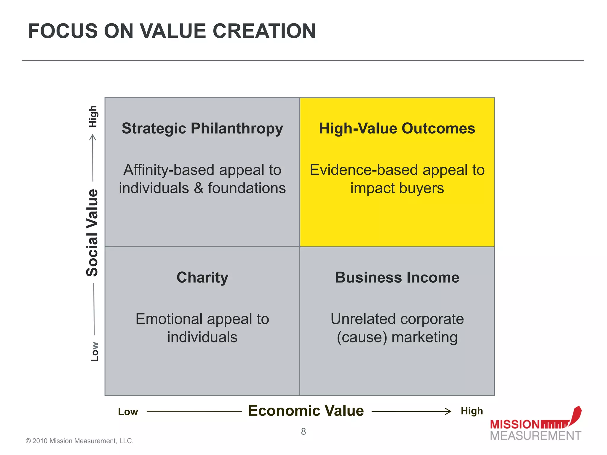 FOCUS ON VALUE CREATION

                   High


                                Strategic Philanthropy           High-Value Outcomes

                                 Affinity-based appeal to       Evidence-based appeal to
                                individuals & foundations            impact buyers
                 Social Value




                                        Charity                    Business Income

                                   Emotional appeal to            Unrelated corporate
                                      individuals                  (cause) marketing
                    Low




                                                  Economic Value
                                Low                Economic Value                    High

                                                            8
© 2010 Mission Measurement, LLC.
 