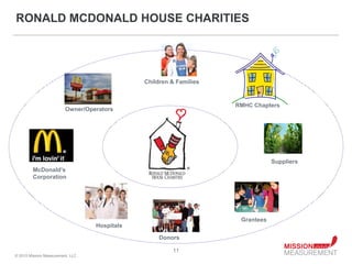 RONALD MCDONALD HOUSE CHARITIES




                                               Children & Families



                                                                     RMHC Chapters
                         Owner/Operators




                                                                                 Suppliers
         McDonald’s
         Corporation




                                                                      Grantees
                                   Hospitals

                                                    Donors

                                                        11
© 2010 Mission Measurement, LLC.
 