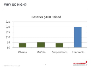 WHY SO HIGH?



                                    Cost Per $100 Raised
   $25
   $20
   $15
   $10
      $5
      $0
                            Obama      McCain    Corporations   Nonprofits



                                             2
© 2010 Mission Measurement, LLC.
 