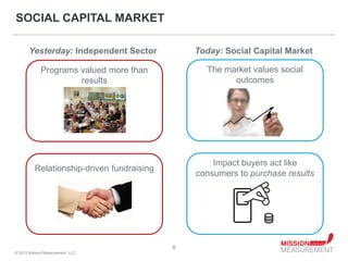 SOCIAL CAPITAL MARKET

       Yesterday: Independent Sector            Today: Social Capital Market

             Programs valued more than            The market values social
                      results                           outcomes




                                                    Impact buyers act like
          Relationship-driven fundraising
                                                consumers to purchase results




                                            6
© 2010 Mission Measurement, LLC.
 