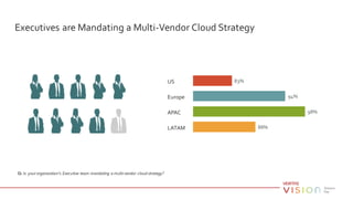 83%
94%
98%
88%
Executives are Mandating a Multi-Vendor Cloud Strategy
Q: Is yourorganization’s Executive team mandating a multi-vendor cloud strategy?
US
Europe
APAC
LATAM
 