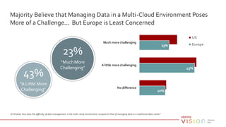 Q: Overall, how does the difficulty of data management in the multi-cloud environment compare to that of managing data in a traditional data center?
Majority Believe that Managing Data in a Multi-Cloud Environment Poses
More of a Challenge... But Europe is Least Concerned
23%
43%
20%
Much more challenging
A little more challenging
No difference
US
Europe
“A Little More
Challenging”
43%
23%
“MuchMore
Challenging”
 