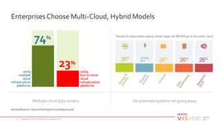 Enterprises Choose Multi-Cloud, Hybrid Models
Copyright © 2017 Veritas Technologies,LLC19
74%
23%
using
multiple
cloud
infrastructure
platforms
using
four or more
cloud
infrastructure
platforms
Multiplecloud data centers On-premisessystemsnot going away
Veritas Research: Stateof theHybridCloudReport 2016
 