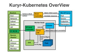 How to Integrate Kubernetes in OpenStack | PDF