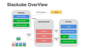 How to Integrate Kubernetes in OpenStack | PDF