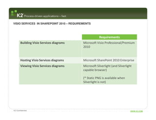 VISIO SERVICES IN SHAREPOINT 2010 – REQUIREMENTS



                                                       Requirements
       Building Visio Services diagrams    Microsoft Visio Professional/Premium
                                           2010



       Hosting Visio Services diagrams     Microsoft SharePoint 2010 Enterprise
       Viewing Visio Services diagrams     Microsoft Silverlight (and Silverlight
                                           capable browser)

                                           (* Static PNG is available when
                                           Silverlight is not)




K2 Confidential                                                                 WWW.K2.COM
 