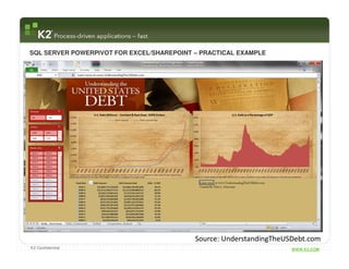 SQL SERVER POWERPIVOT FOR EXCEL/SHAREPOINT – PRACTICAL EXAMPLE




                                           Source: UnderstandingTheUSDebt.com
K2 Confidential                                                      WWW.K2.COM
 