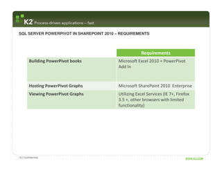 SQL SERVER POWERPIVOT IN SHAREPOINT 2010 – REQUIREMENTS



                                                     Requirements
       Building PowerPivot books         Microsoft Excel 2010 + PowerPivot
                                         Add In



       Hosting PowerPivot Graphs         Microsoft SharePoint 2010 Enterprise
       Viewing PowerPivot Graphs         Utilizing Excel Services (IE 7+, Firefox
                                         3.5 +, other browsers with limited
                                         functionality)




K2 Confidential                                                               WWW.K2.COM
 