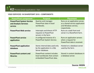 VISIO SERVICES IN SHAREPOINT 2010 – COMPONENTS

      PowerPivot component              Purpose                         Placement
   PowerPivot System Service   Queries and manages              Runs on an application server,
   and Analysis Services       PowerPivot data in Excel         as a shared service application
   service                     workbooks.                       and Windows service,
                                                                respectively.
   PowerPivot Web service      Intercepts and directs HTTP      Runs on a web front end
                               requests to PowerPivot           server in a SharePoint farm.
                               servers in the farm.
   PowerPivot service          A configured instance of a       Runs on application servers
   application                 PowerPivot System Service.       when a request for
                                                                PowerPivot data is received.
   PowerPivot application      Stores internal data used only   Hosted on a database server
   database                    by the application in a SQL      used by the farm.
                               Server database.
   PowerPivot content and      PowerPivot content includes      Stored in content databases in
   libraries                   Excel workbooks that contain     a database server.
                               embedded PowerPivot data.


                                                                              Source: MSDN
K2 Confidential                                                                        WWW.K2.COM
 