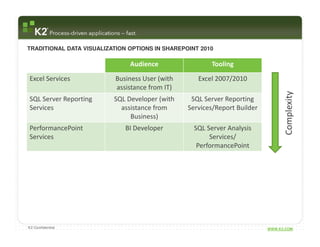 TRADITIONAL DATA VISUALIZATION OPTIONS IN SHAREPOINT 2010

                               Audience                 Tooling

Excel Services
Visio Services            Business User (with
                             Business User          Excel 2007/2010
                                                       Visio 2010
                           assistance from IT)




                                                                                 Complexity
SQL Server PowerPivot
SQL Server Reporting      SQLBusiness User
                               Developer (with    SQL Server2010
                                                       Excel Reporting
Services                    assistance from      Services/Report Builder
                               Business)
PerformancePoint              BI Developer         SQL Server Analysis
Services                                                Services/
                                                    PerformancePoint




K2 Confidential                                                            WWW.K2.COM
 