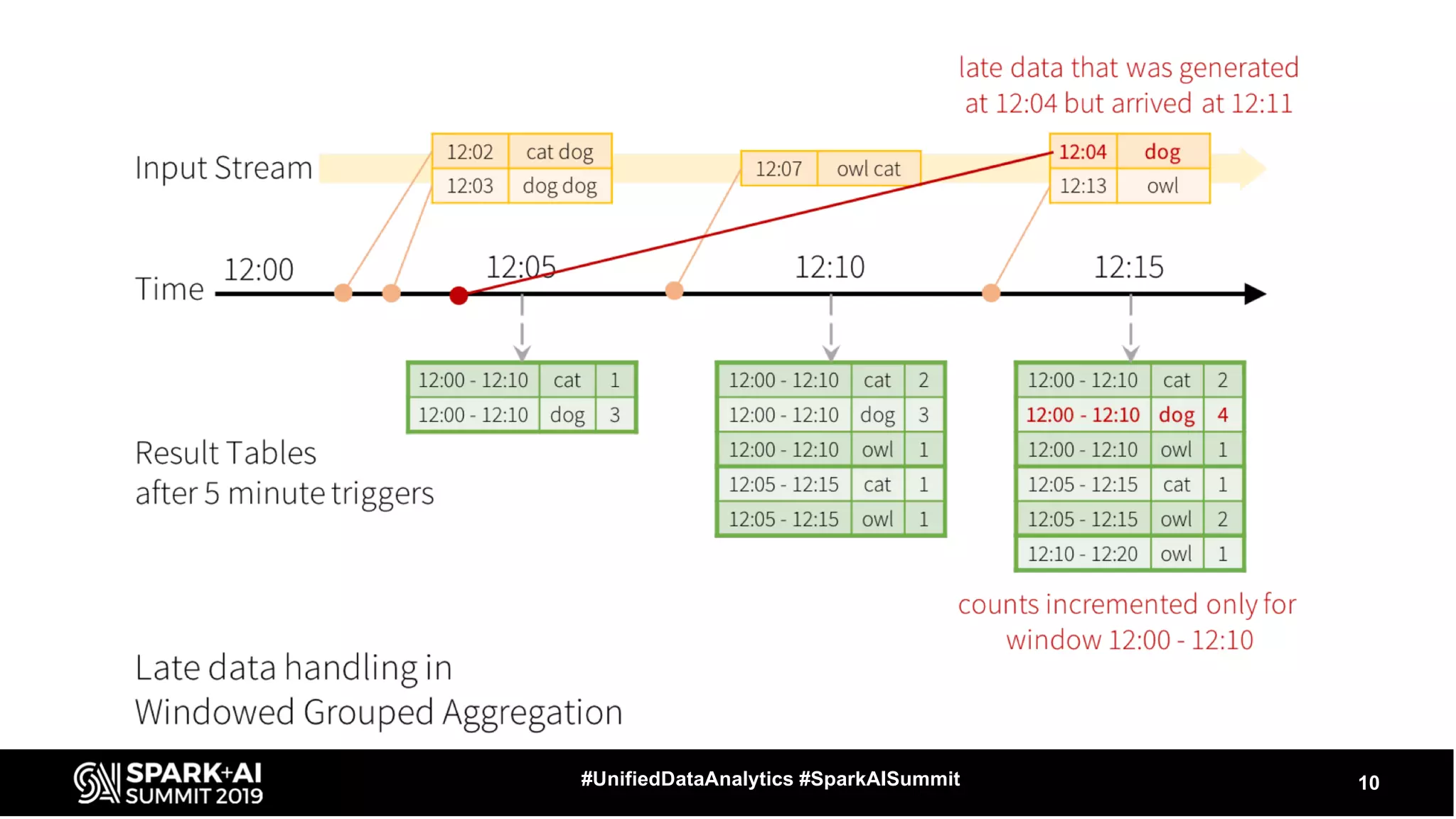 10#UnifiedDataAnalytics #SparkAISummit
 