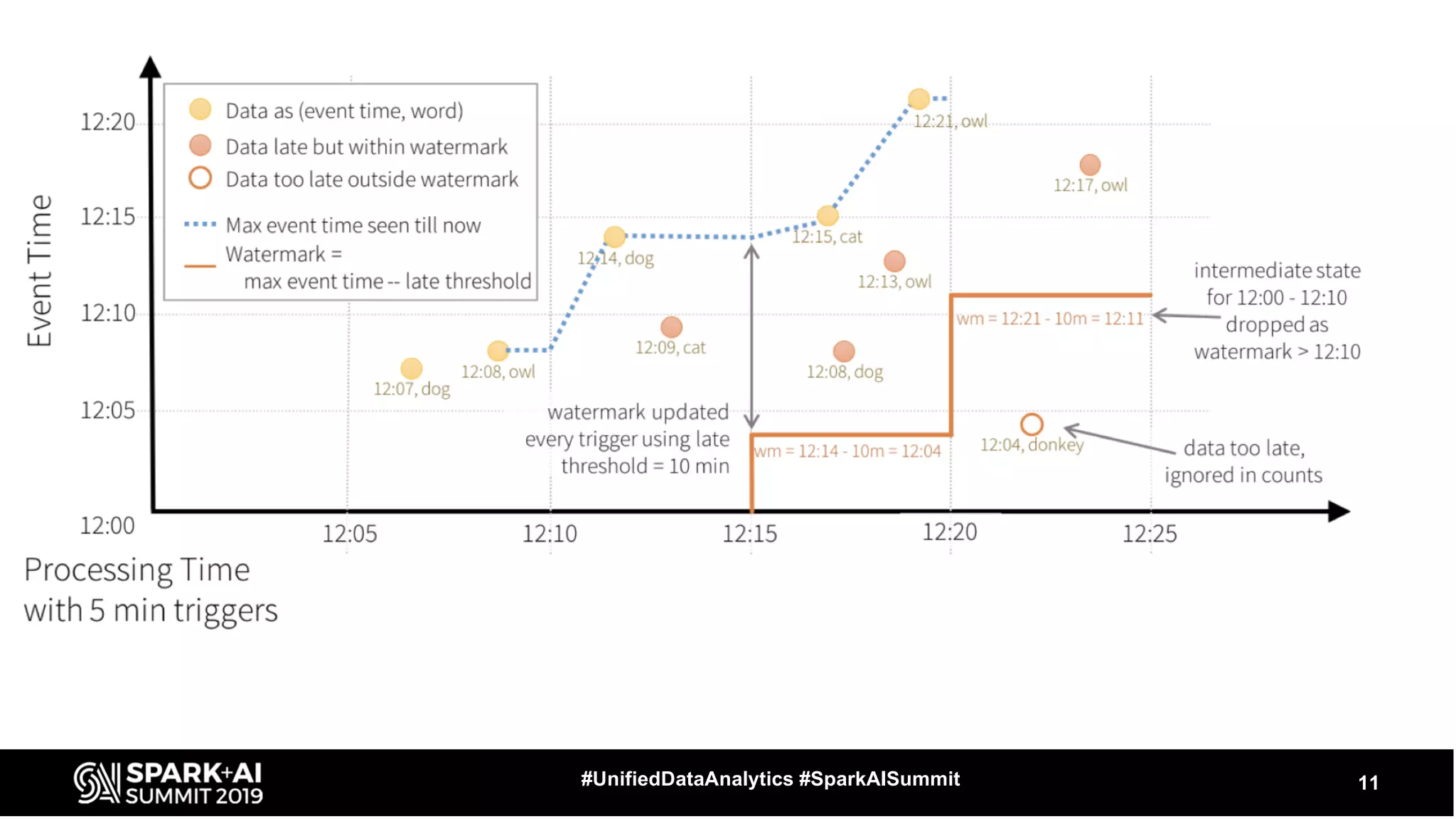 11#UnifiedDataAnalytics #SparkAISummit
 