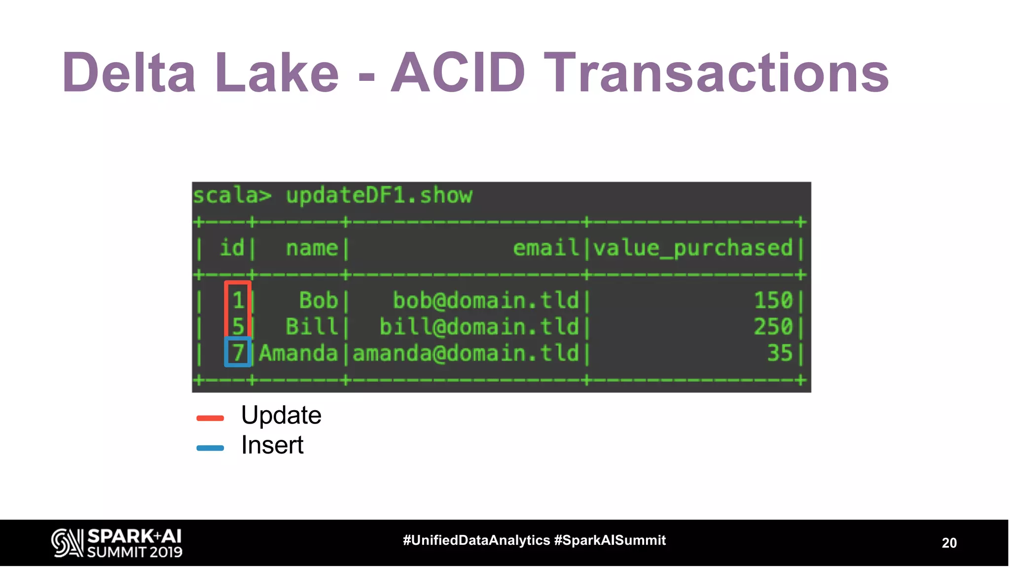 Delta Lake - ACID Transactions
20#UnifiedDataAnalytics #SparkAISummit
Update
Insert
 