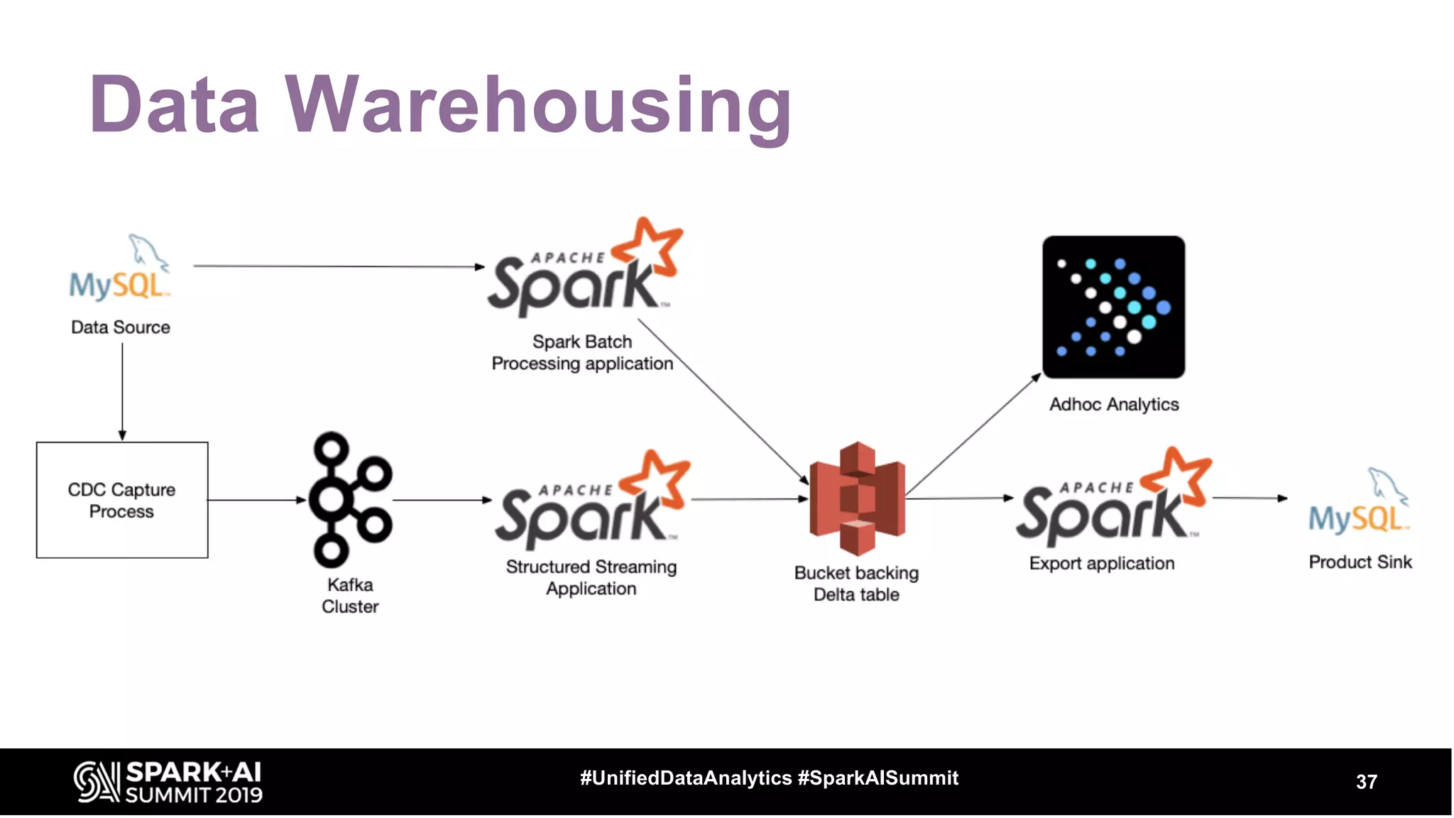 Data Warehousing
37#UnifiedDataAnalytics #SparkAISummit
 