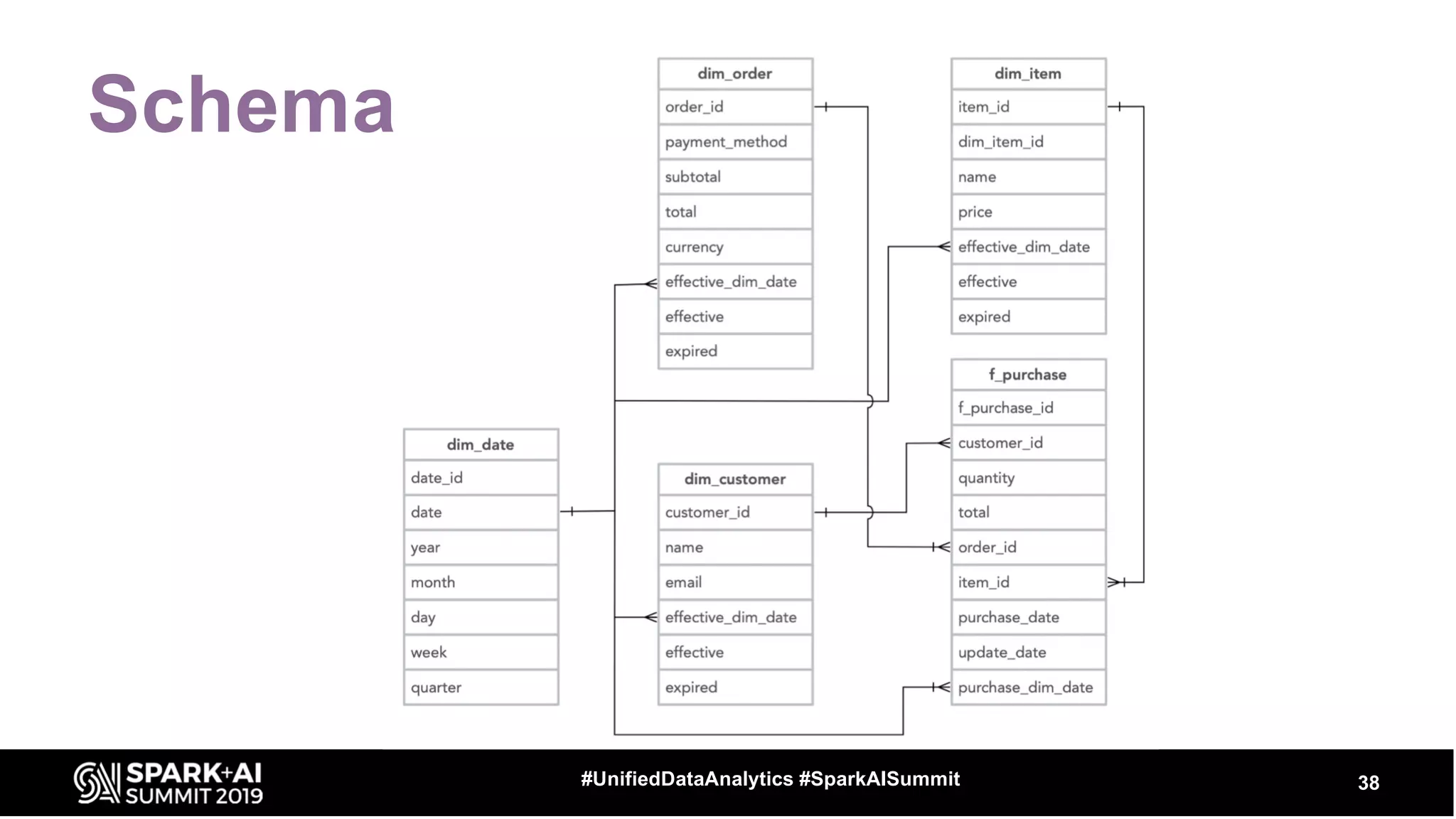 38#UnifiedDataAnalytics #SparkAISummit
Schema
 