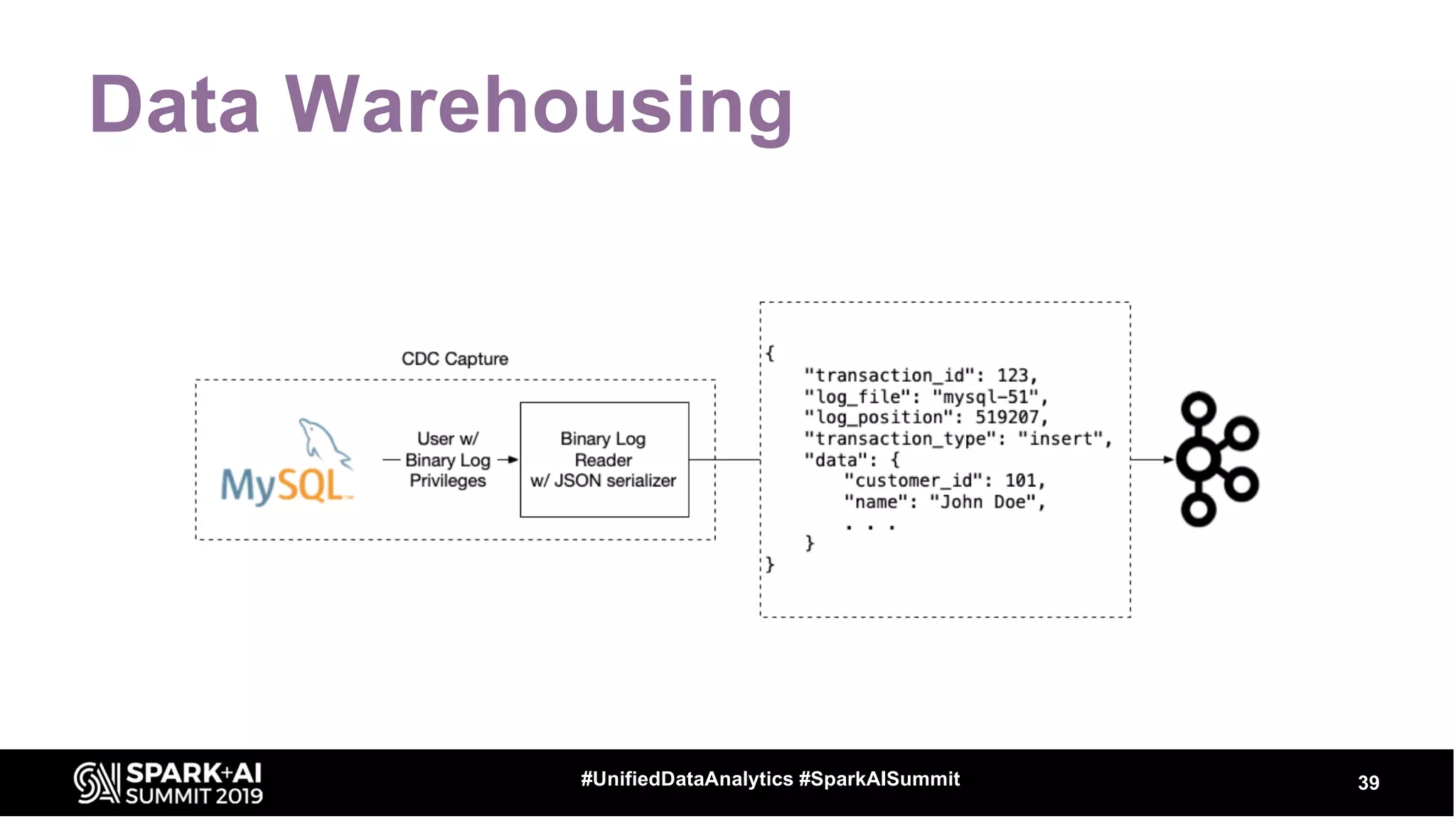 Data Warehousing
39#UnifiedDataAnalytics #SparkAISummit
 