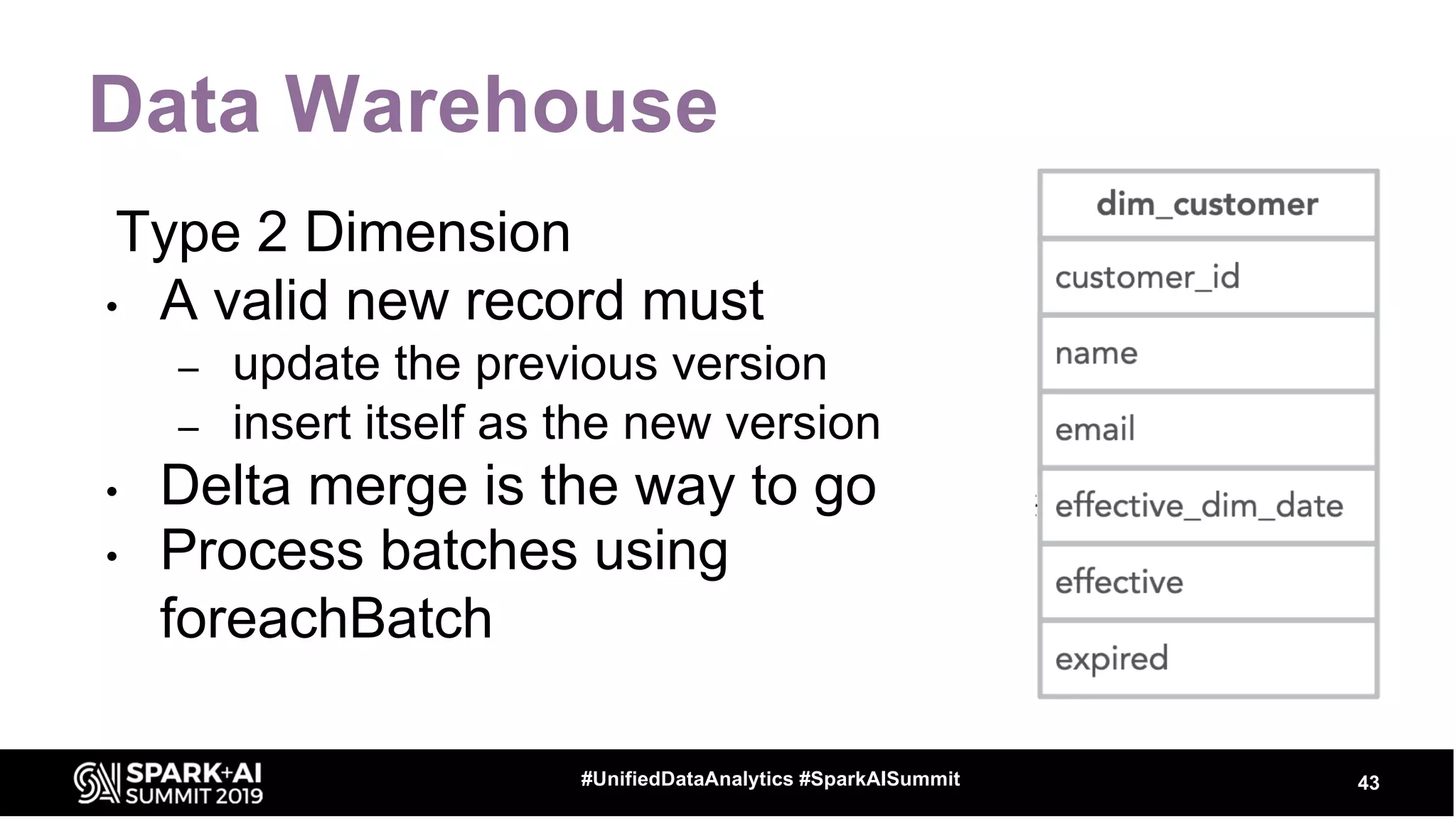 Data Warehouse
Type 2 Dimension
• A valid new record must
– update the previous version
– insert itself as the new version
• Delta merge is the way to go
• Process batches using
foreachBatch
43#UnifiedDataAnalytics #SparkAISummit
 
