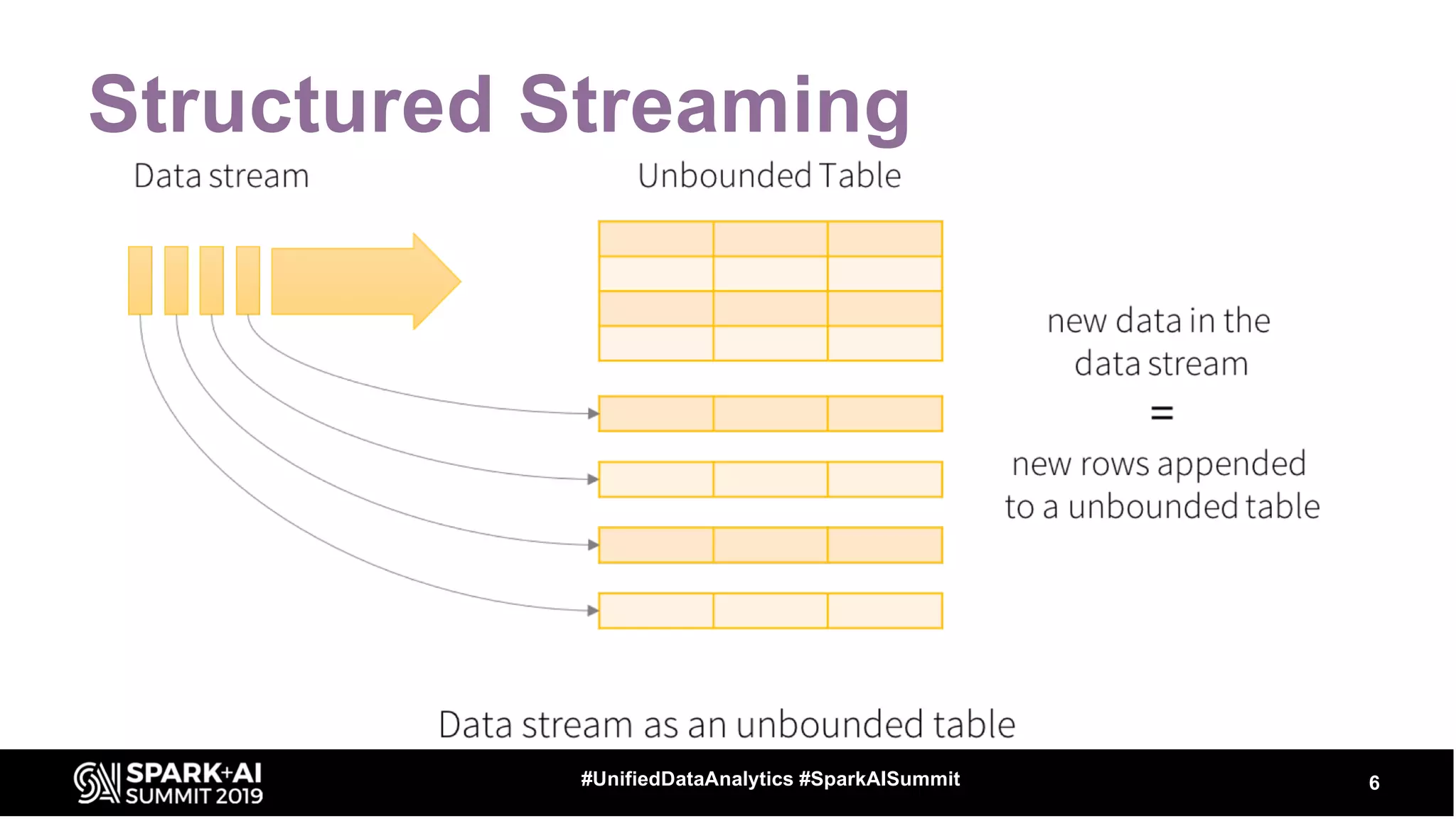 Structured Streaming
6#UnifiedDataAnalytics #SparkAISummit
 