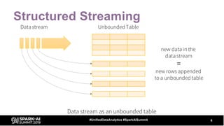 Near Real-Time Data Warehousing with Apache Spark and Delta Lake | PDF