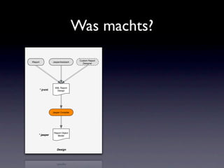 Was machts?
                                       Custom Report
iReport             JasperAssistant
                                         Designer




                      XML Report
          *.jrxml       Design




                    Jasper Compiler




                     Report Object
      *.jasper          Model




                       Design
 