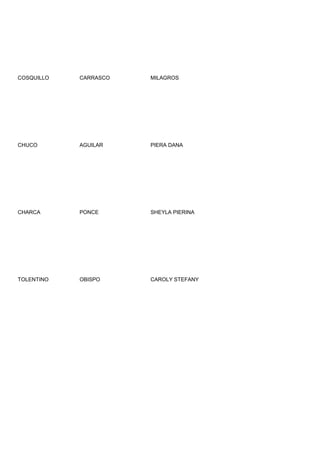 COSQUILLO   CARRASCO   MILAGROS




CHUCO       AGUILAR    PIERA DANA




CHARCA      PONCE      SHEYLA PIERINA




TOLENTINO   OBISPO     CAROLY STEFANY
 