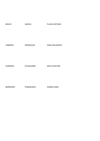 BRAVO      GARCIA       FLAVIO ANTONIO




CABRERA    RODRIGUEZ    KARLA MILAGROS




CORDERO    EYZAGUIRRE   MAYVI ZHAYUMI




BERMUDEZ   PUMASUNCO    DANIELA INES
 