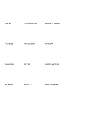 SINCHI     DE LOS SANTOS   GERARDO MANUEL




VÀSQUEZ    RIVADENEYRA     KATIUSKA




HUARINGA   OLIVOS          OSMAR ANTONIO




FAJARDO    NEGRILLO        VANESSA BELEN
 