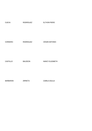 CUEVA      RODRÍGUEZ   ELTHON PIERO




CORDERO    RODRIGUEZ   CÉSAR ANTONIO




CASTILLO   BALDEON     NANCY ELIZABETH




BARBARAN   ARRIETA     CAMILA DALILA
 