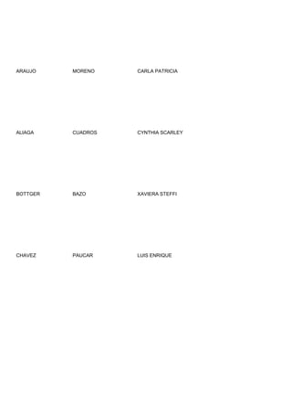 ARAUJO    MORENO    CARLA PATRICIA




ALIAGA    CUADROS   CYNTHIA SCARLEY




BOTTGER   BAZO      XAVIERA STEFFI




CHAVEZ    PAUCAR    LUIS ENRIQUE
 