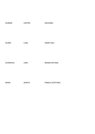HUAMAN     CASTRO   GIOVANNA




OCAÑA      LUNA     HENRY DALÍ




CCORAHUA   LARA     DENNIS ANTONIA




ARONI      ZARATE   PAMELA STEFFANIA
 