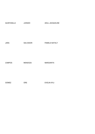 QUINTANILLA   JURADO     ADUL JACQUELINE




JARA          SALVADOR   PAMELA NATALY




CAMPOS        MENDOZA    MARGARITA




GOMEZ         ORE        EVELIN AYLI
 