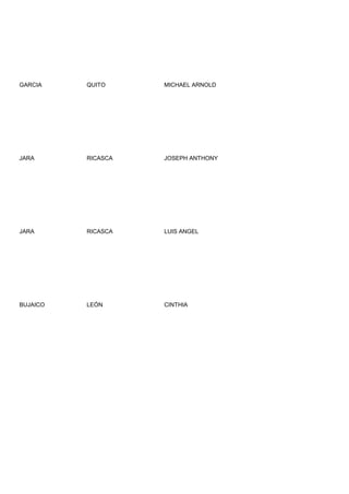 GARCIA    QUITO     MICHAEL ARNOLD




JARA      RICASCA   JOSEPH ANTHONY




JARA      RICASCA   LUIS ANGEL




BUJAICO   LEÓN      CINTHIA
 
