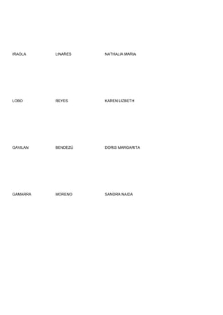 IRAOLA    LINARES   NATHALIA MARIA




LOBO      REYES     KAREN LIZBETH




GAVILAN   BENDEZÚ   DORIS MARGARITA




GAMARRA   MORENO    SANDRA NAIDA
 
