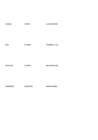 CASIAS    LOPEZ      LUIS ANTONIO




REA       FLORES     YESABELL LUZ




DAVALOS   FLORES     MILAGROS DEL




GAMARRA   LENCINAS   MARIA ISABEL
 