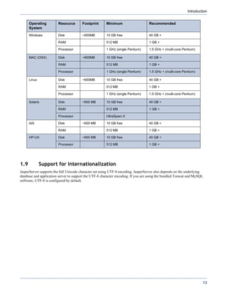 Introduction


      Operating         Resource        Footprint      Minimum                     Recommended
      System
      Windows           Disk            ~600MB         10 GB free                  40 GB +

                        RAM                            512 MB                      1 GB +

                        Processor                      1 GHz (single Pentium)      1.5 GHz + (multi-core Pentium)

      MAC (OSX)         Disk            ~600MB         10 GB free                  40 GB +

                        RAM                            512 MB                      1 GB +

                        Processor                      1 GHz (single Pentium)      1.5 GHz + (multi-core Pentium)

      Linux             Disk            ~600MB         10 GB free                  40 GB +

                        RAM                            512 MB                      1 GB +

                        Processor                      1 GHz (single Pentium)      1.5 GHz + (multi-core Pentium)

      Solaris           Disk            ~600 MB        10 GB free                  40 GB +

                        RAM                            512 MB                      1 GB +

                        Processor                      UltraSparc II

      AIX               Disk            ~600 MB        10 GB free                  40 GB +

                        RAM                            512 MB                      1 GB +

      HP-UX             Disk            ~600 MB        10 GB free                  40 GB +

                        Processor                      512 MB                      1 GB +




1.9           Support for Internationalization
JasperServer supports the full Unicode character set using UTF-8 encoding. JasperServer also depends on the underlying
database and application server to support the UTF-8 character encoding. If you are using the bundled Tomcat and MySQL
software, UTF-8 is configured by default.




                                                                                                                     13
 