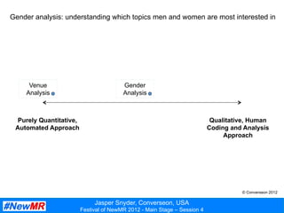 Jasper Snyder, Converseon, USA
Festival of NewMR 2012 - Main Stage – Session 4
Gender
Analysis
Venue
Analysis
Gender analysis: understanding which topics men and women are most interested in
Purely Quantitative,
Automated Approach
Qualitative, Human
Coding and Analysis
Approach
© Converseon 2012
 