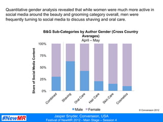 Jasper Snyder, Converseon, USA
Festival of NewMR 2012 - Main Stage – Session 4
Quantitative gender analysis revealed that while women were much more active in
social media around the beauty and grooming category overall, men were
frequently turning to social media to discuss shaving and oral care.
0%
25%
50%
75%
100%
ShareofSocialMediaContent
Male Female
B&G Sub-Categories by Author Gender (Cross Country
Averages)
April – May
© Converseon 2012
 