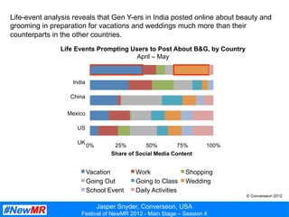 Jasper Snyder, Converseon, USA
Festival of NewMR 2012 - Main Stage – Session 4
Life-event analysis reveals that Gen Y-ers in India posted online about beauty and
grooming in preparation for vacations and weddings much more than their
counterparts in the other countries.
0% 25% 50% 75% 100%
Share of Social Media Content
Vacation Work Shopping
Going Out Going to Class Wedding
School Event Daily Activities
Life Events Prompting Users to Post About B&G, by Country
April – May
India
China
Mexico
US
UK
© Converseon 2012
 